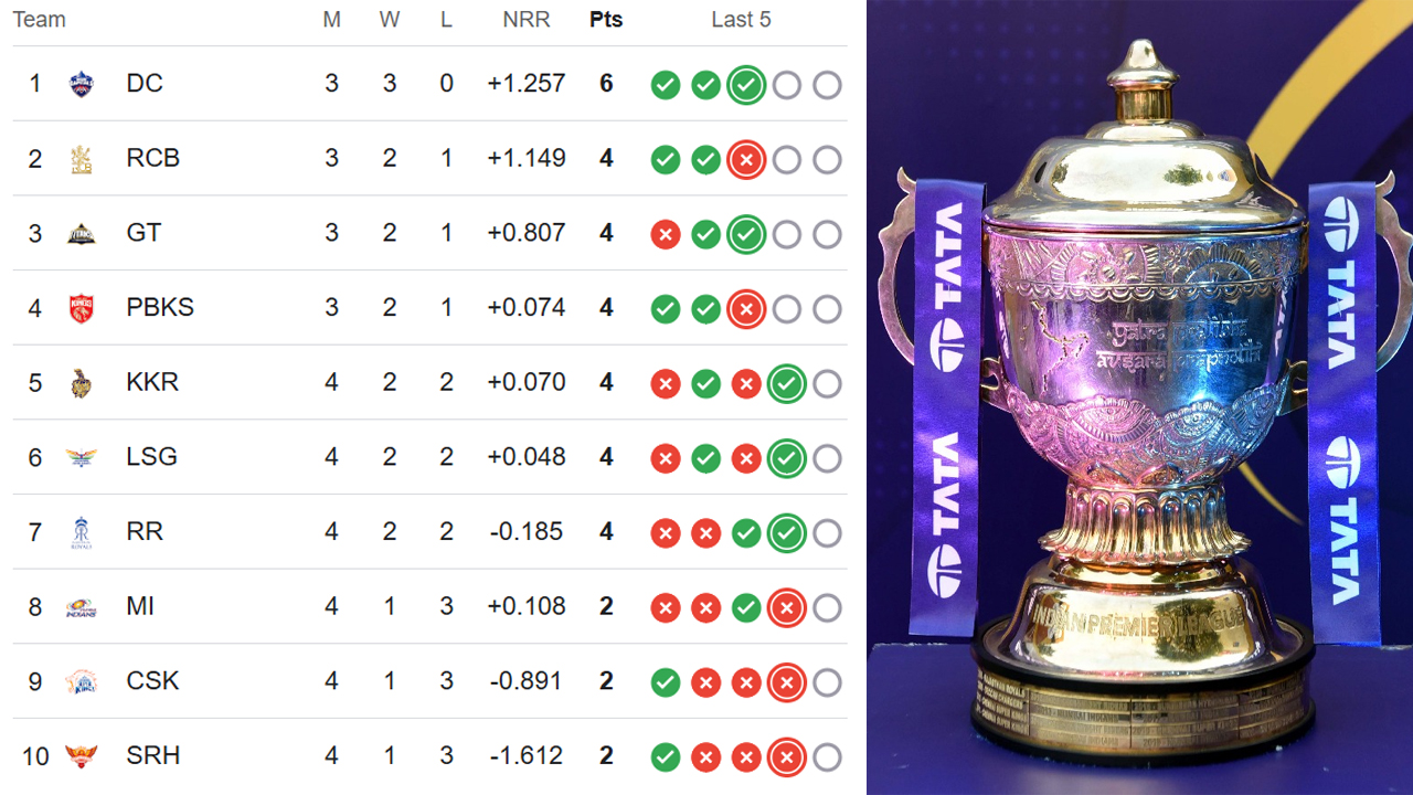 Ipl 2025 Points Table