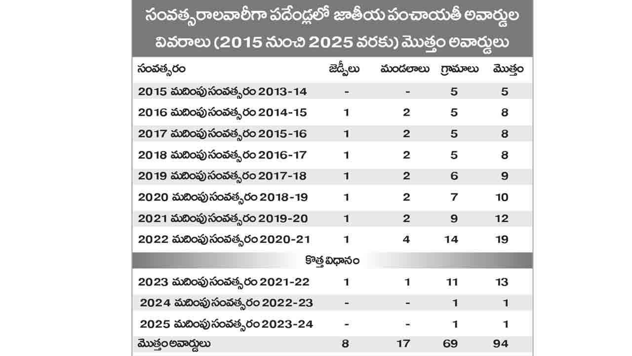 Palle Pragathi Runs