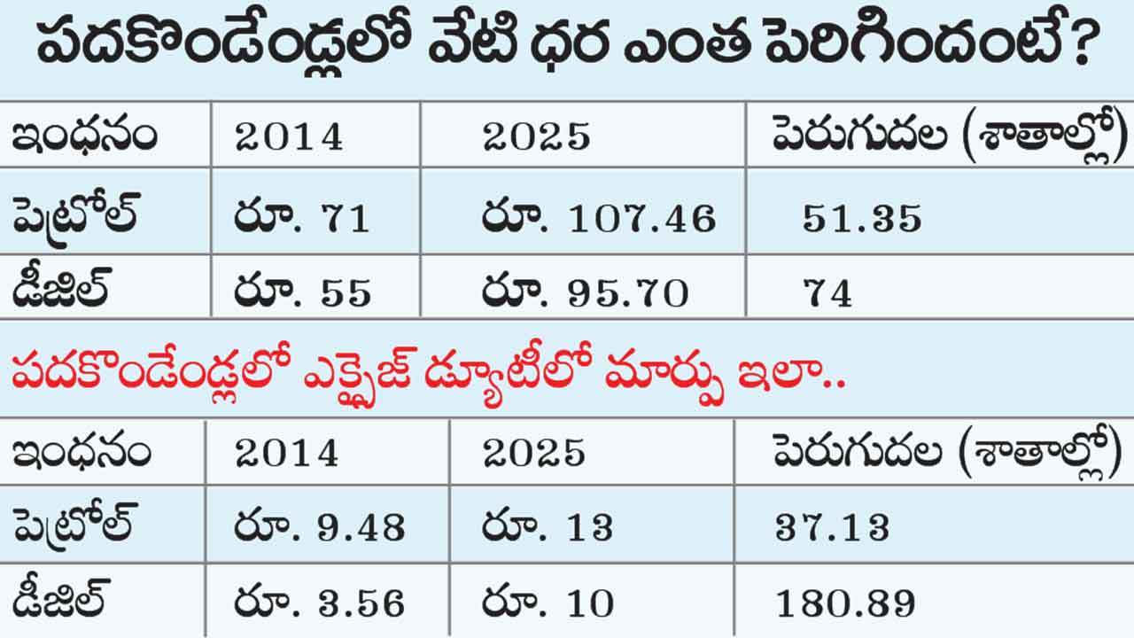 Petrol, Diesel Increased 1