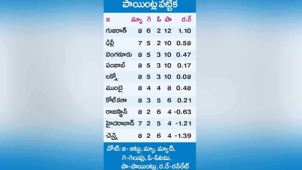 Points Table