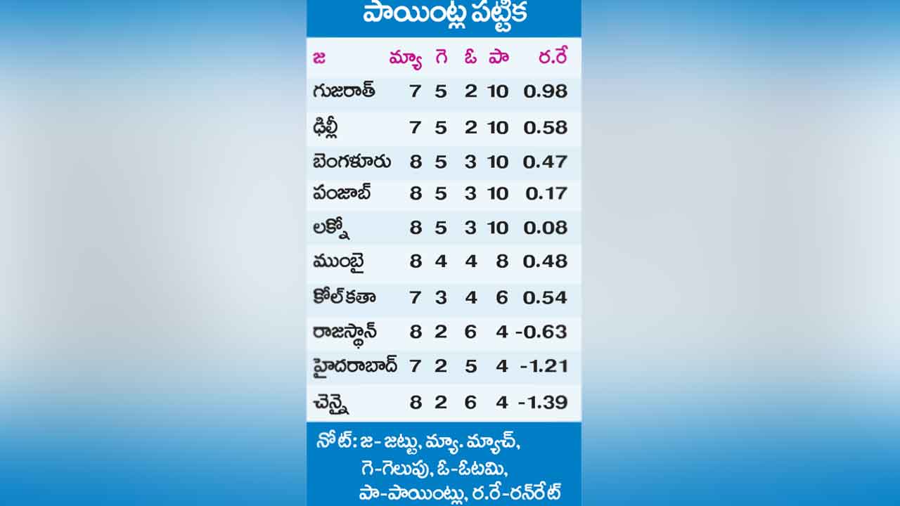 Points Table