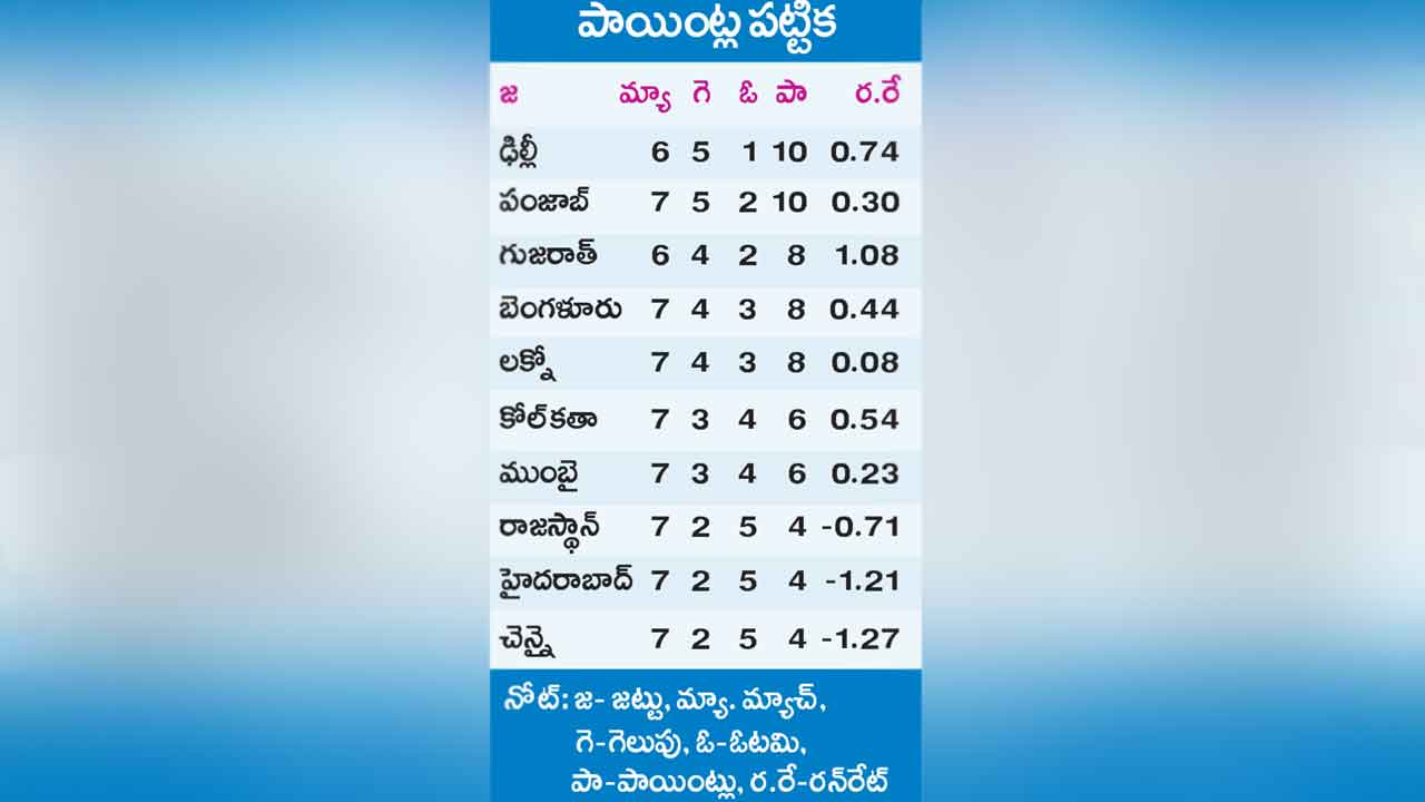 Points Table