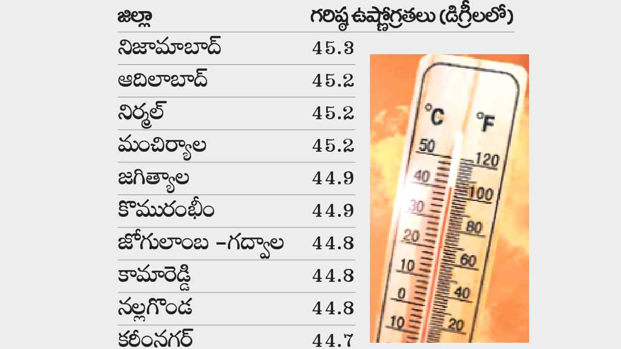 Temperatures Districts