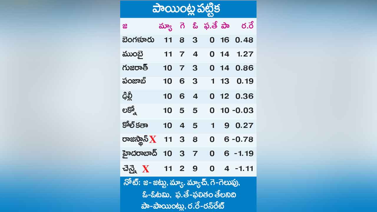 Points Table