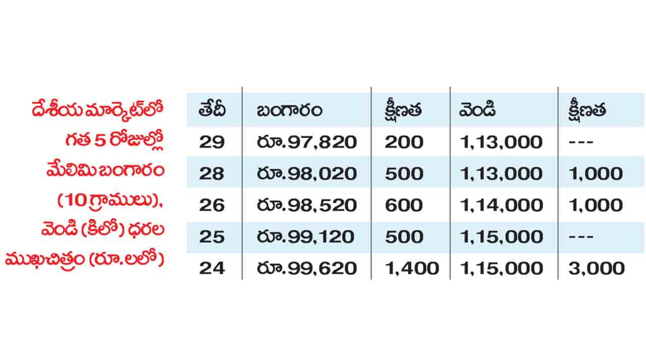 Gold Prices