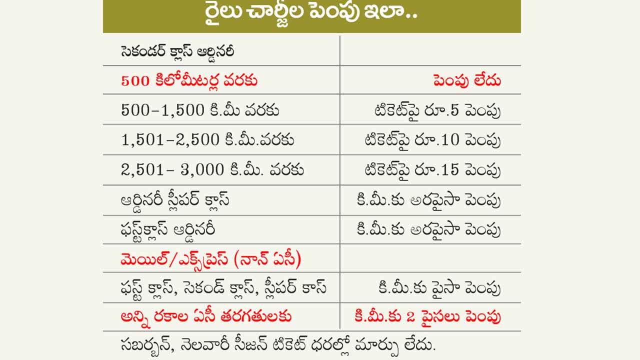 Indian Railways Hike Charge