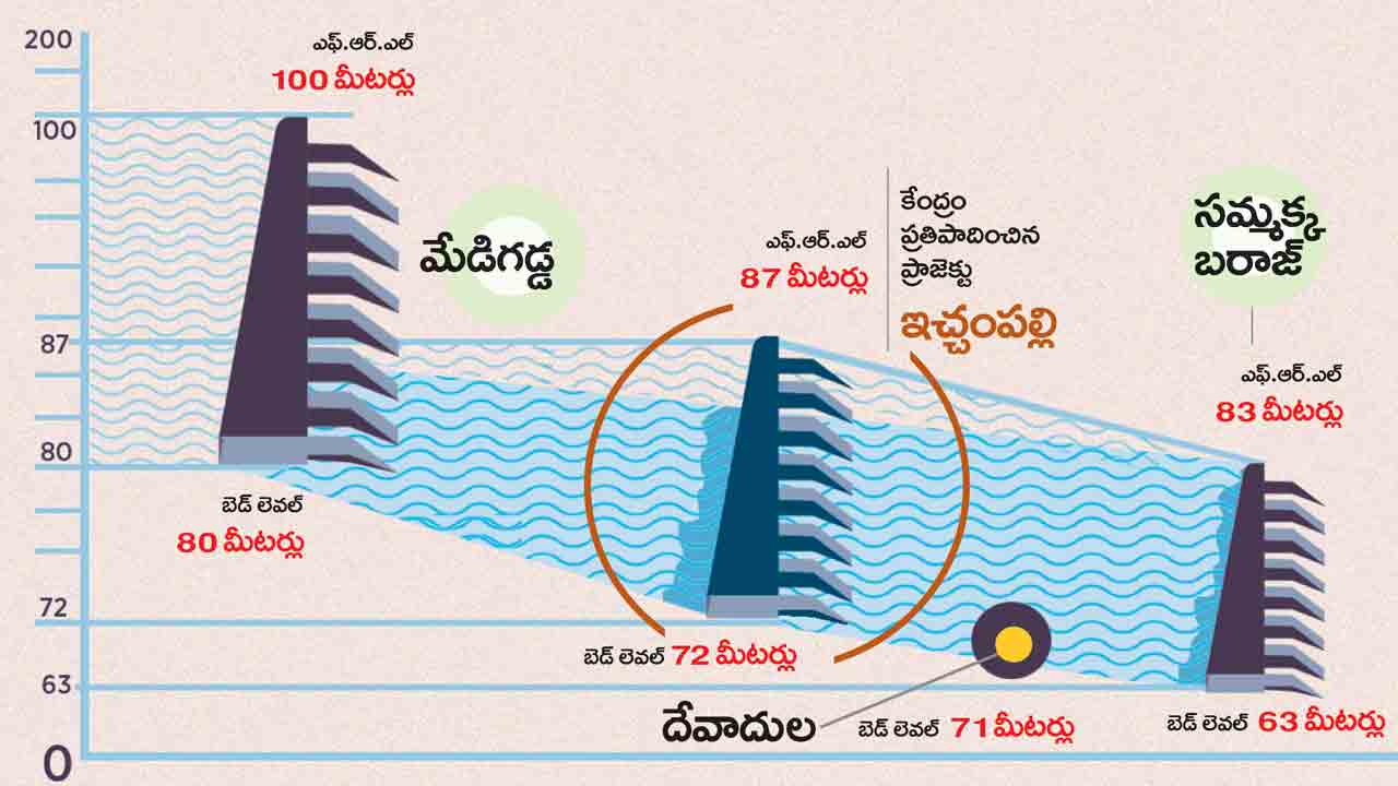 మేడిగడ్డను ముంచే కుట్ర.. ఇచ్చంపల్లిని ముందుపెట్టి కాంగ్రెస్‌ సర్కారు పన్నాగం