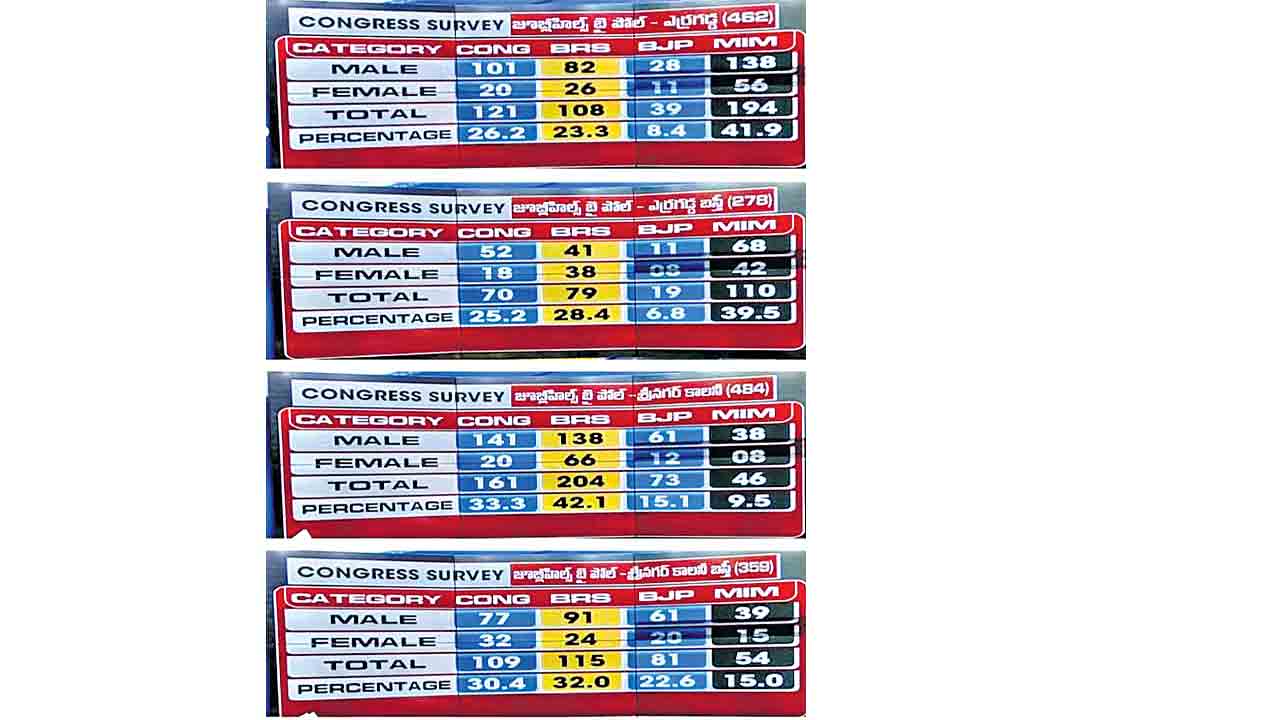 కాంగ్రెస్‌ సర్వేలోనూ కారు జోరు!.. జూబ్లీహిల్స్‌ ఉప ఎన్నికలో ప్రజల ఓటు బీఆర్‌ఎస్‌కే