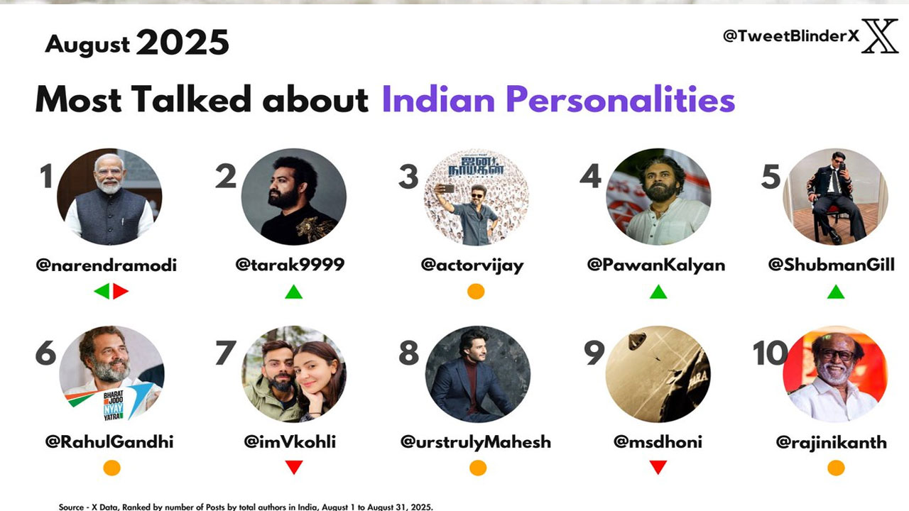 Top 10 | మోదీ త‌ర్వాతి స్థానంలో ఎన్టీఆర్..మ‌హేష్ బాబుది ఏ స్థానం అంటే..!