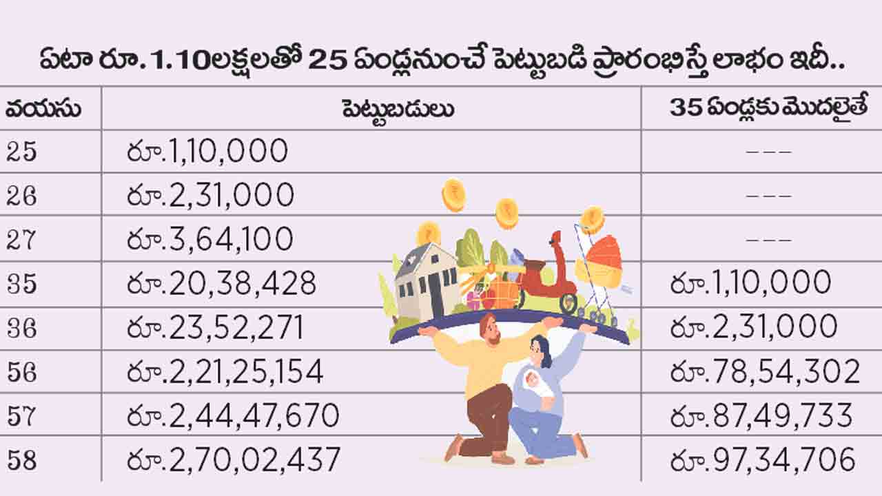 Investing Rate