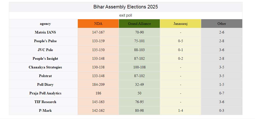 Bihar Exit Polls