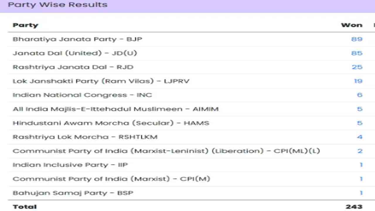 Bihar Results