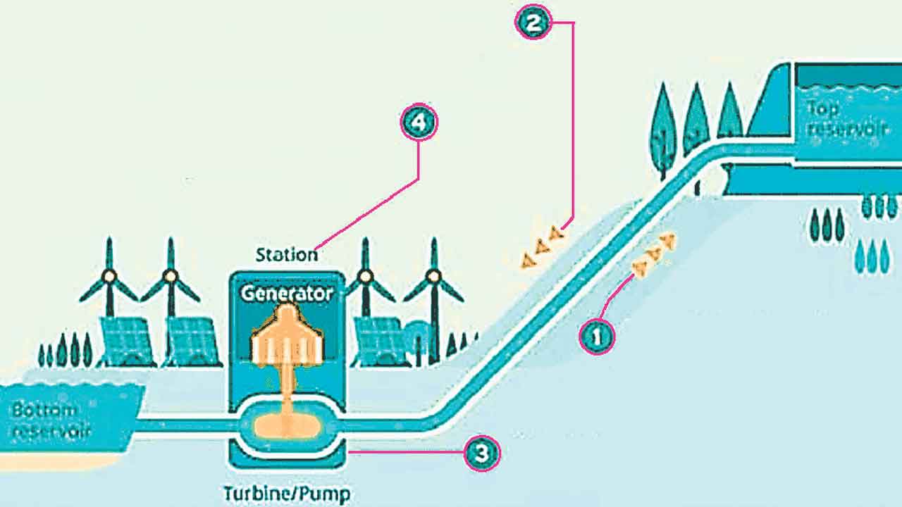 పంప్డ్‌స్టోరేజీ ప్రైవేట్‌కు!
