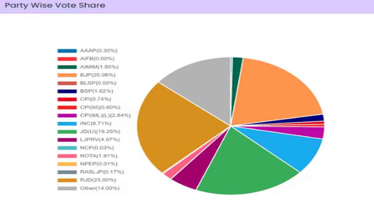 Partywise Voting Share