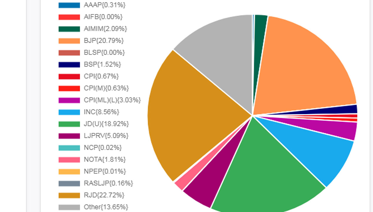 Bihar Vote Share: ఓట్ షేర్‌లో త‌గ్గాఫార్‌.. ఆర్జేడీ, బీజేపీ, జేడీయూ మ‌ధ్య ట‌ఫ్ ఫైట్