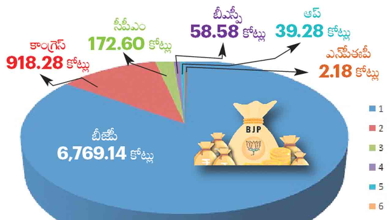 విరాళాల్లో 85% బీజేపీకే.. ఒక్క బీజేపీ ఆదాయమే రూ.6,769.14 కోట్లు