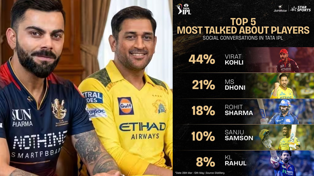 IPL | ఐపీఎల్‌లో కోహ్లీ హవా.. ఆడకుండానే ధోనీ మ్యాజిక్, సోషల్ మీడియాలో వీరే టాప్
