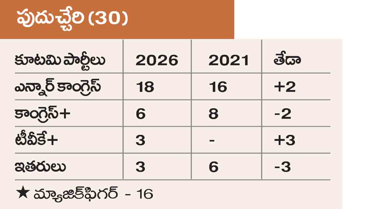 Puducherry