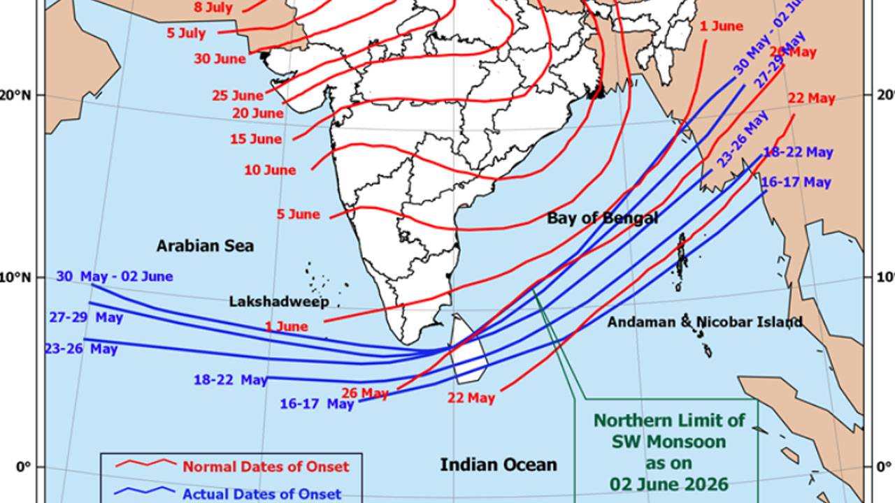 Southwest Monsoon: వ‌ర్షాలు ఆల‌స్యం.. జూన్ 4న కేర‌ళ‌కు నైరుతీ