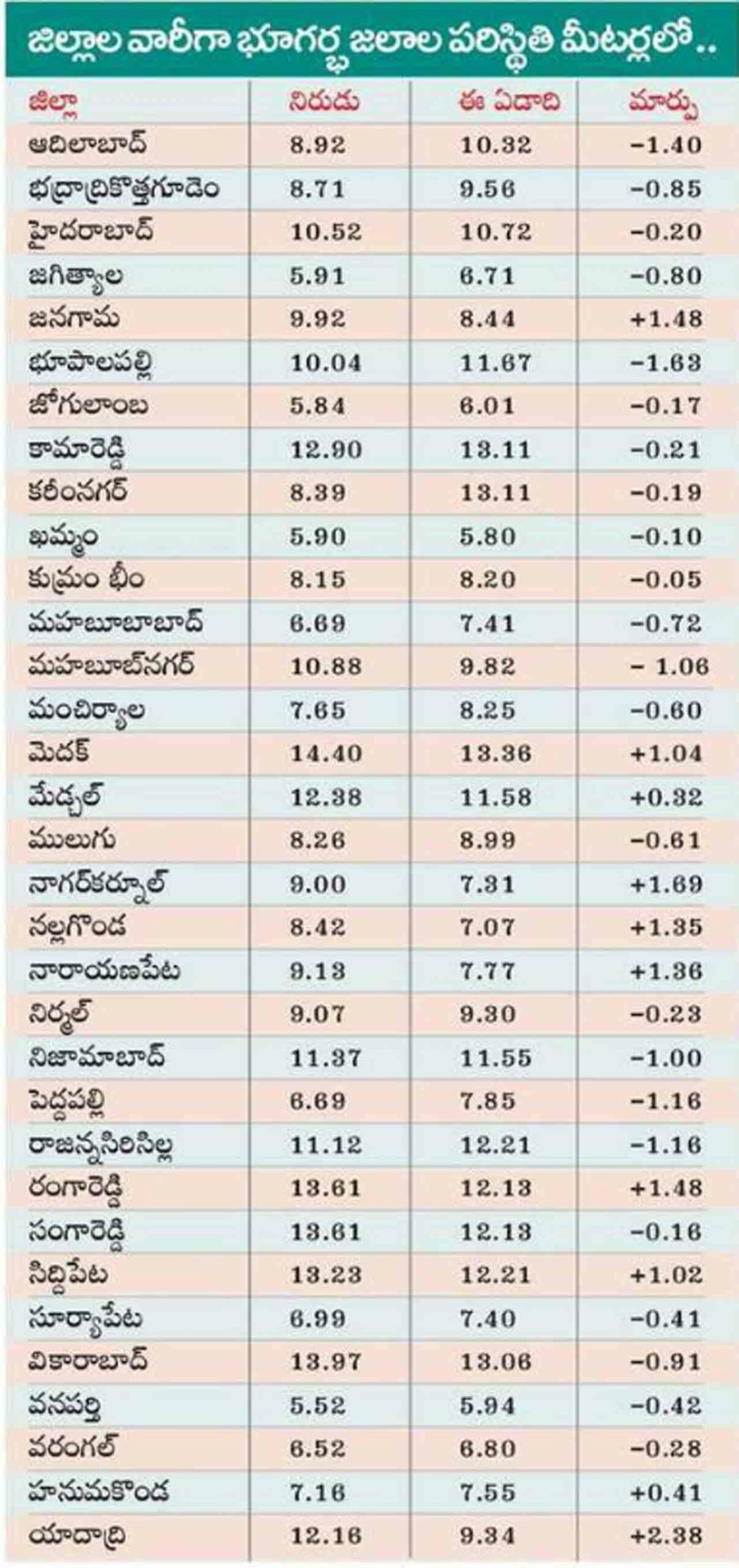 Telangana Groundwater Level