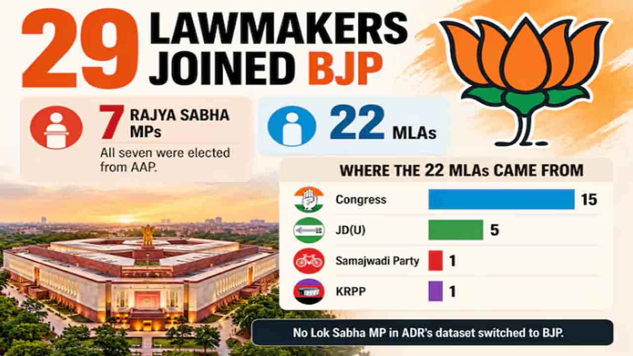 29 Joined Bjp