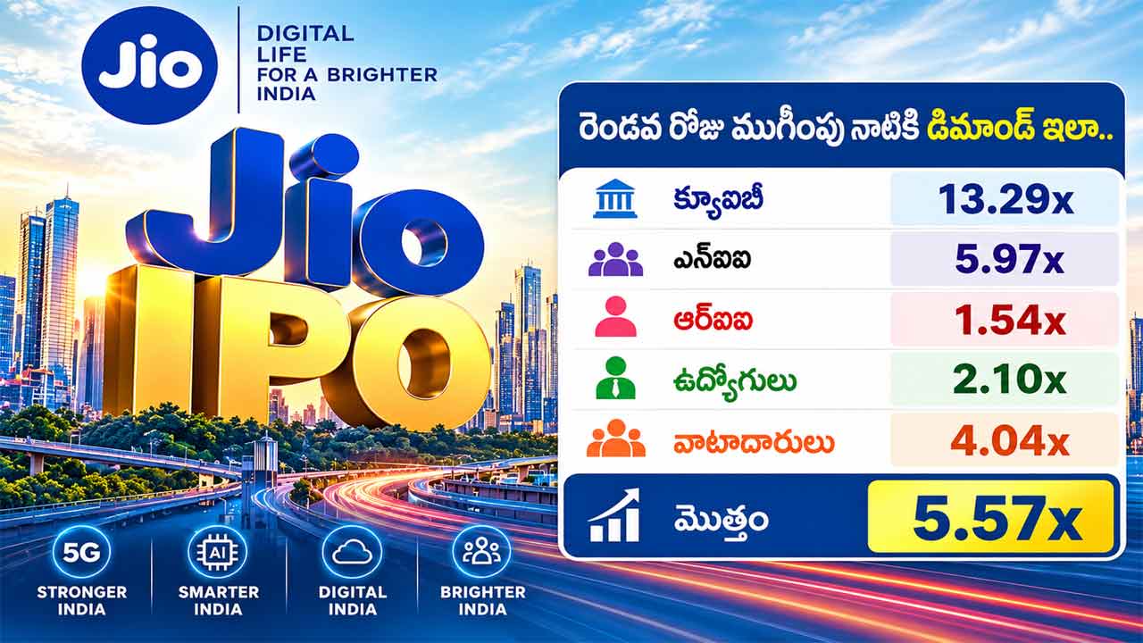 Jio IPO | జియో ఐపీవోకు యమ క్రేజ్‌.. 5.57 రెట్లు ఓవర్‌ సబ్‌స్ర్కైబ్‌